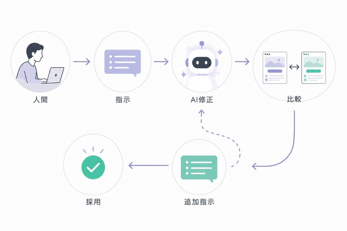 人間 → 指示 → AI修正 → 比較 → 追加指示（AI修正へ戻る）→ 採用、というAIとの修正の流れを示す図
